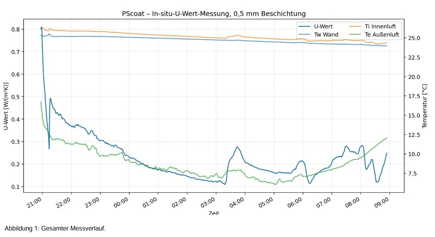 PScoat – in-situ U-value measurement with 0.5 mm coating: progression of U-value, wall temperature, indoor and outdoor air temperature
